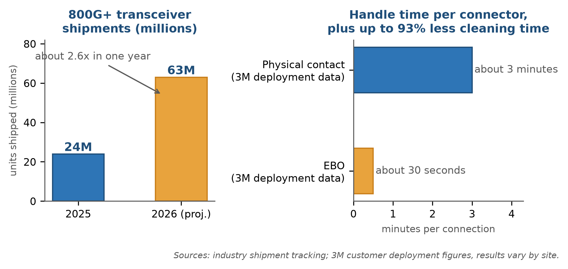 Chart pair showing 800G and faster optical transceiver shipments growing from 24 million units in 2025 to a projected 63 million in 2026, and per-connector handle time dropping from about 3 minutes for physical contact to about 30 seconds with EBO, with up to 93 percent less cleaning and inspection time