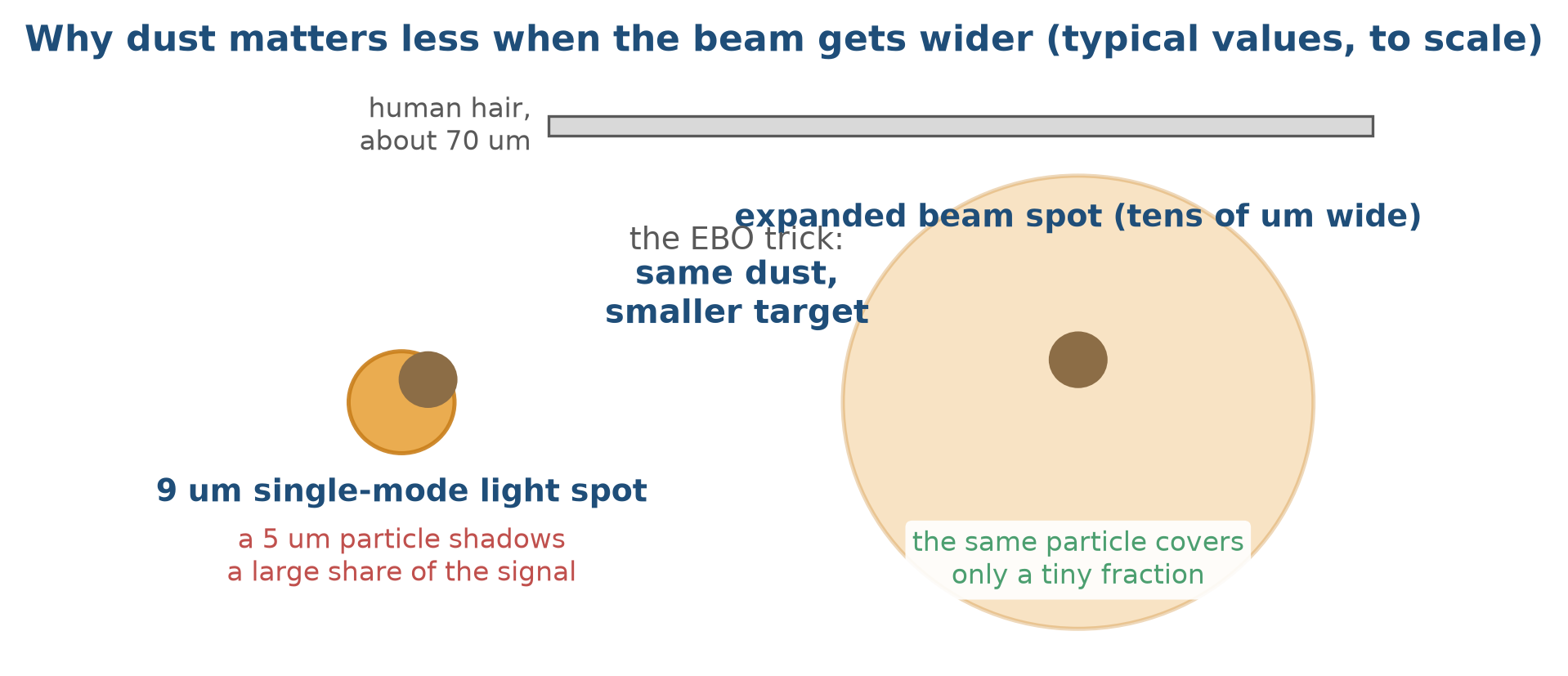 Scale comparison showing that a 5-micron dust particle shadows a large share of a 9-micron single-mode light spot, while the same particle covers only a tiny fraction of a much wider expanded beam spot, with a human hair as a size reference