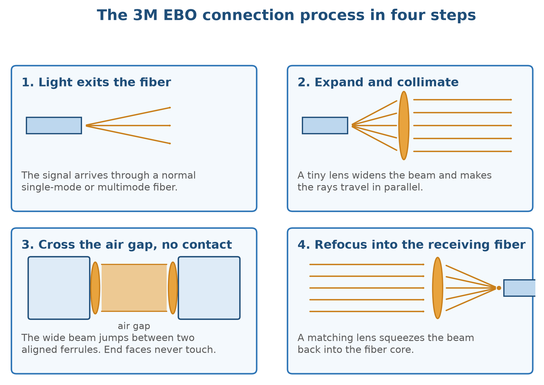 Four-step diagram of the 3M EBO connection process: light exits the fiber, a tiny lens expands and collimates the beam, the wide beam crosses the air gap between two ferrules with no contact, and a matching lens refocuses it into the receiving fiber core