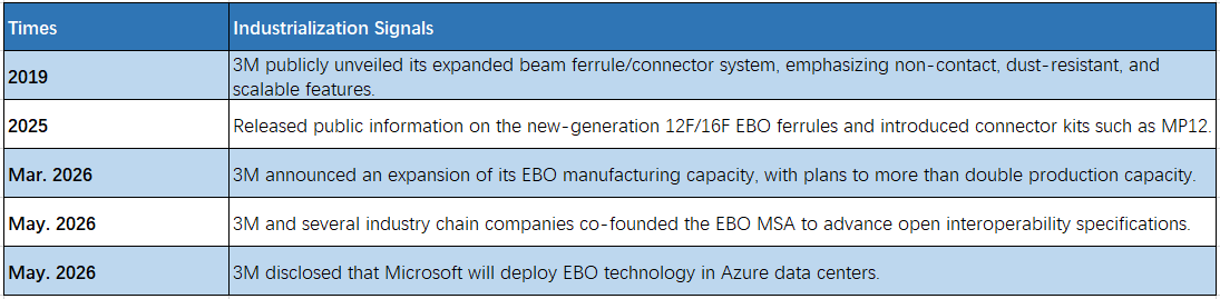 Timeline table of EBO industrialization milestones: 3M's 2019 public unveiling, the 2025 generation 12F and 16F ferrules and MP12 connector kits, the March 2026 capacity expansion that more than doubles production, the May 2026 EBO MSA co-founding, and Microsoft's Azure deployment
