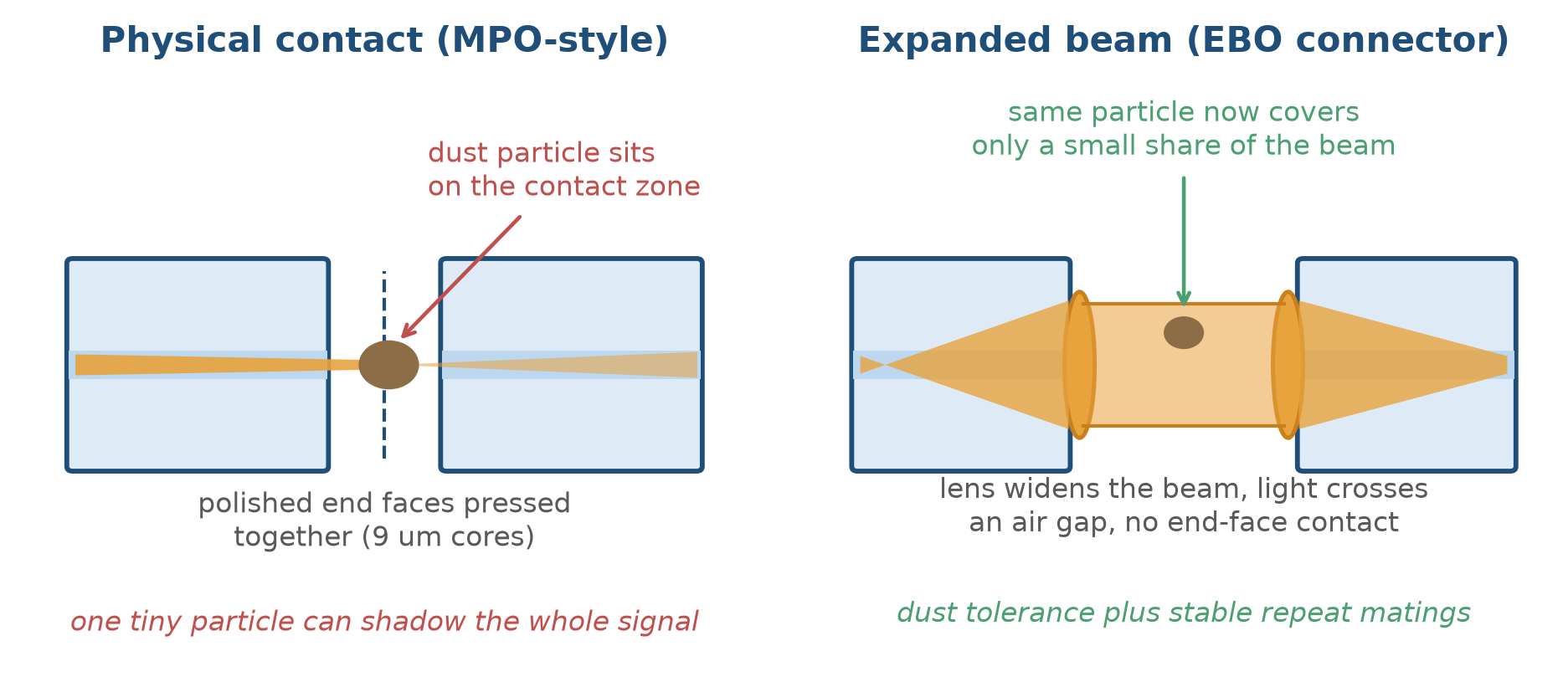 Diagram comparing a physical contact connection, where polished fiber end faces press together and one dust particle on the contact zone can shadow the signal, with an EBO connector, where lenses expand the beam so it crosses an air gap with no end-face contact