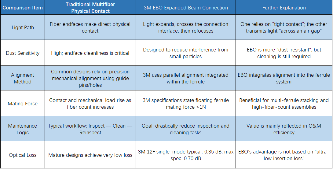 Comparison table of traditional multifiber physical contact versus 3M EBO expanded beam connection, covering light path, dust sensitivity, alignment method, mating force, maintenance logic, and optical loss, with further explanation of each difference