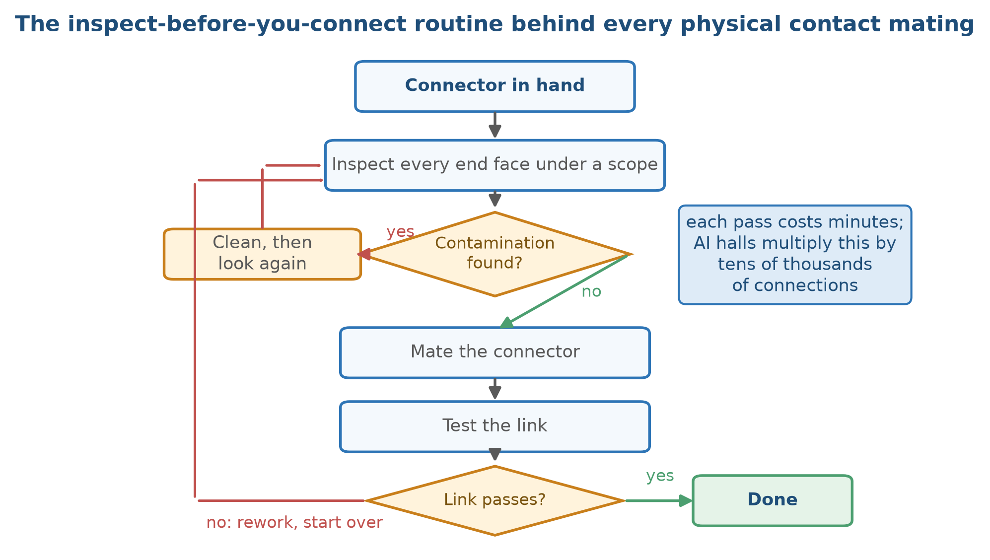 Flowchart of the inspect-before-you-connect maintenance loop for physical contact fiber connectors: inspect every end face, clean and reinspect if contamination is found, mate the connector, test the link, and restart the loop if it fails