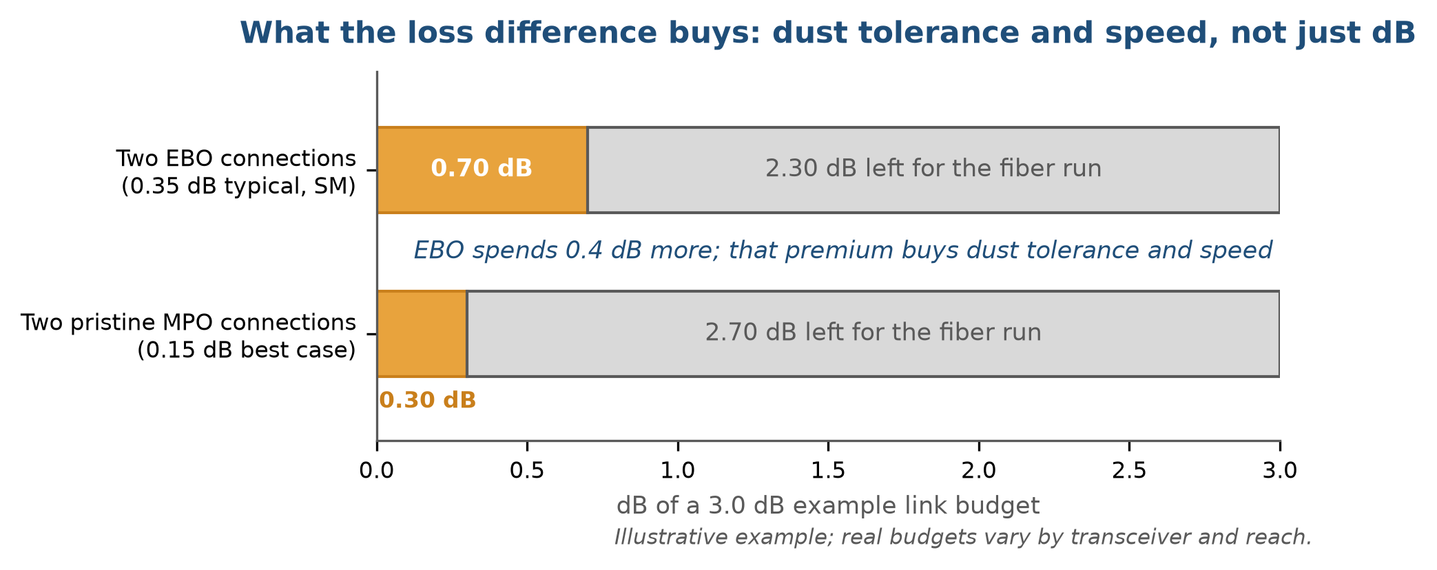 Stacked bar chart showing how two EBO connections at 0.35 dB typical each consume 0.70 dB of a 3 dB example link budget, while two pristine MPO connections consume 0.30 dB, leaving more or less margin for the fiber run