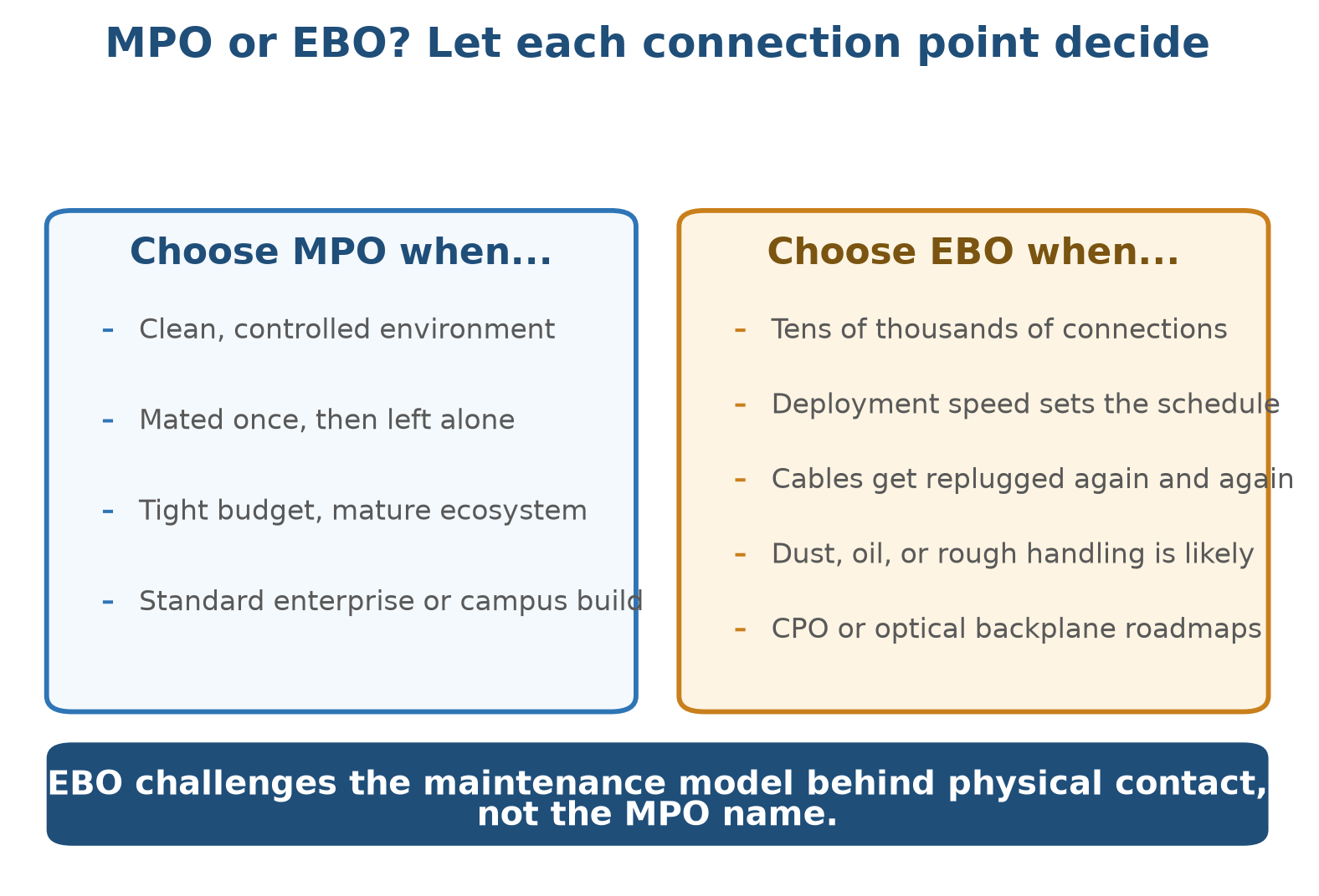 Decision framework listing when to choose MPO, such as clean environments, single matings, and tight budgets, versus when to choose an EBO connector, such as massive connection counts, fast deployment, repeated replugging, dusty conditions, and CPO roadmaps