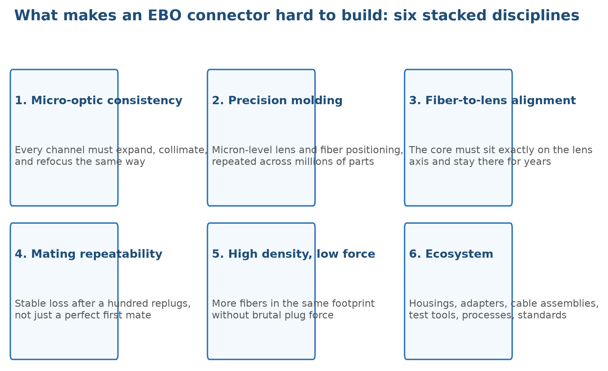 Infographic of the six technical disciplines behind every EBO connector: micro-optic consistency, precision molding, fiber-to-lens alignment, mating repeatability, high fiber density with low insertion force, and the surrounding ecosystem of housings, adapters, test tools, and standards